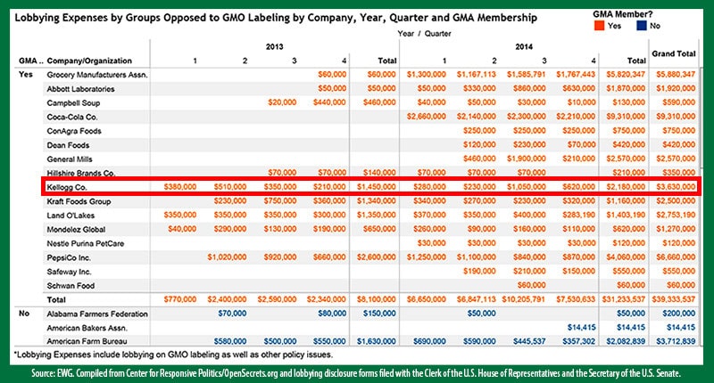 Kelloggs_GMO_Lobbying_OpenSecrets